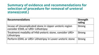 Summary of evidence and recommendations for
selection of procedure for removal of ureteral
stones(cotd.)
Recommendations Strength
rating
Incase of Uncomplicated stone in Upper ureteric region
consider ESWL or URS+ Lithotripsy
Strong
Treatment modality of Mid ureteric stone, consider URS+
Lithotripsy
Strong
Perform ESWL or URS+ Lithotripsy in Lower ureteric stone Strong
 