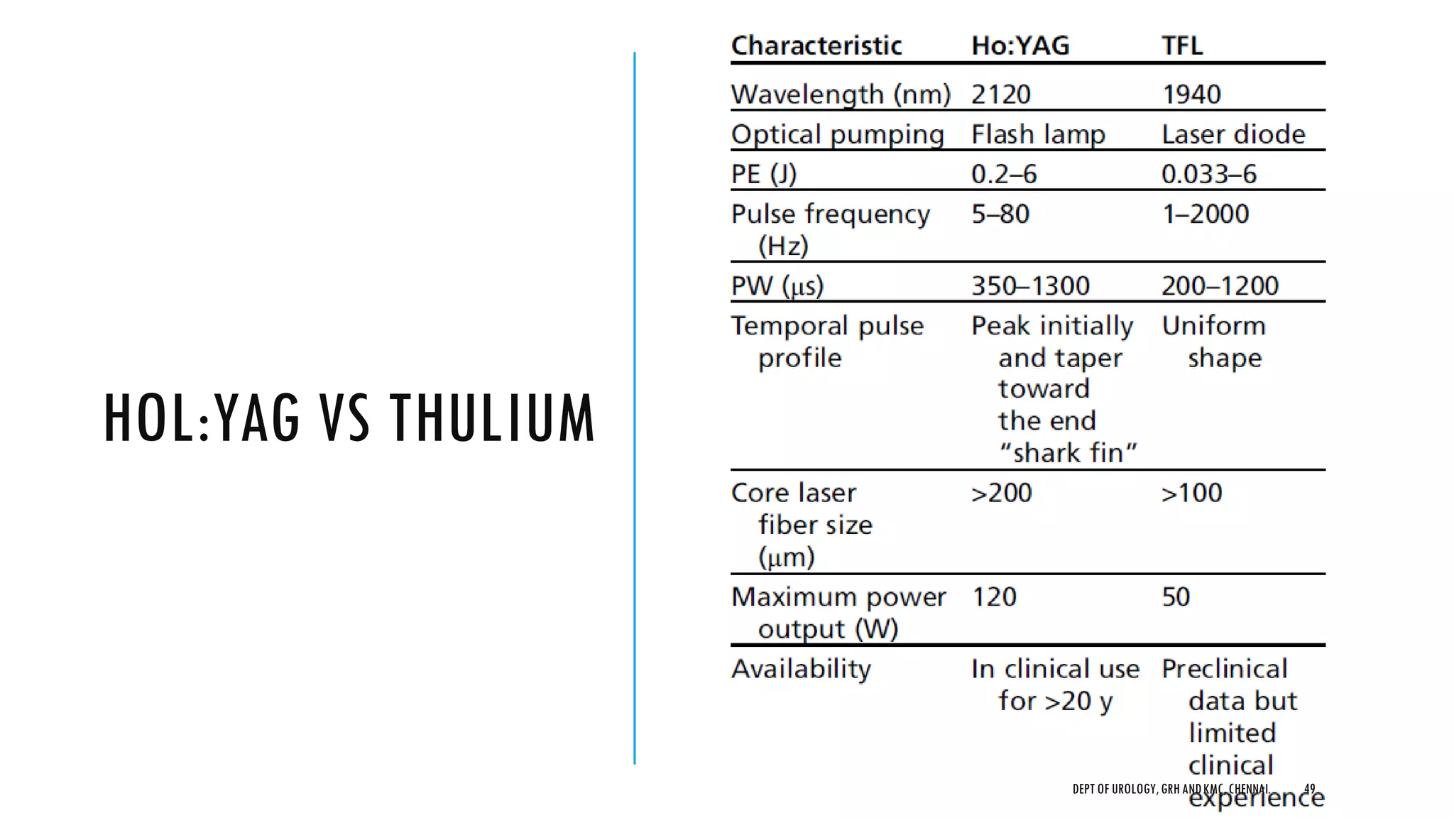 HOL:YAG VS THULIUM
49
DEPT OF UROLOGY,GRH ANDKMC,CHENNAI.
 