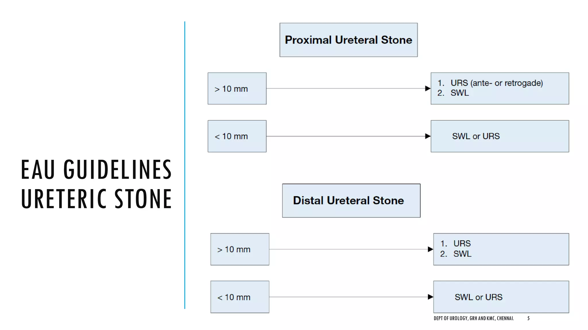 EAU GUIDELINES
URETERIC STONE
5
DEPT OF UROLOGY,GRH ANDKMC,CHENNAI.
 