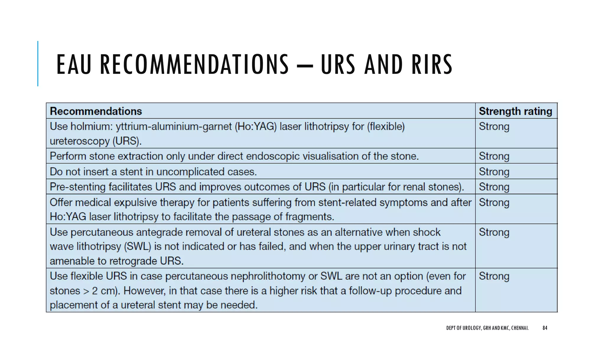 EAU RECOMMENDATIONS – URS AND RIRS
84
DEPT OF UROLOGY,GRH ANDKMC,CHENNAI.
 