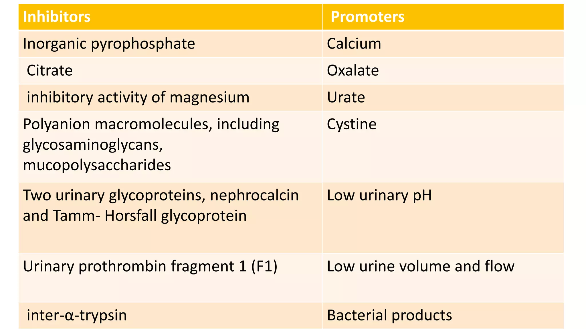 Inhibitors Promoters
Inorganic pyrophosphate Calcium
Citrate Oxalate
inhibitory activity of magnesium Urate
Polyanion macromolecules, including
glycosaminoglycans,
mucopolysaccharides
Cystine
Two urinary glycoproteins, nephrocalcin
and Tamm- Horsfall glycoprotein
Low urinary pH
Urinary prothrombin fragment 1 (F1) Low urine volume and flow
inter-α-trypsin Bacterial products
 