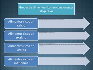 Grupos de alimentos ricos en componentes
                      litogénicos

                     • Leche y derivados (yogur, quesos, batidos, chocolate, mantequilla), yema de huevo, sardinas en
                       conserva,      salmón, almejas, ostras, crustáceos, caracoles, avellanas, espinacas, remolacha


Alimentos ricos en
     calcio
                     • Remolacha, espinacas, guisantes, té, cacao, bebidas de cola.


Alimentos ricos en
     oxalato
                     • Hígado de cerdo, riñones, sesos y mollejas de ternera, jamón
                       serrano, sardinas, anchoas, mejillones, almejas, garbanzos, lentejas, liebre, conejo, gallina, pollo, ternera, vaca, cordero, embutidos, bacalao, langostinos, langosta, guisantes,


Alimentos ricos en     coliflor, espinacas




     uratos

                     • Huevos, pescado, carne, queso, trigo, soja, cacahuetes


Alimentos ricos en
    metionina
 