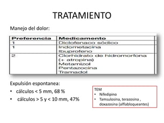 TRATAMIENTO 
Manejo del dolor: 
Expulsión espontanea: 
• cálculos < 5 mm, 68 % 
• cálculos > 5 y < 10 mm, 47% 
TEM 
• Nifedipino 
• Tamsulosina, terazosina , 
doxazosina (alflabloqueantes) 
 