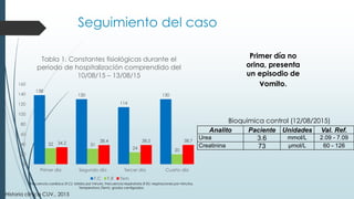 Seguimiento del caso
138
130
114
130
32 31
24 20
34.2 38.4 38.5 38.7
0
20
40
60
80
100
120
140
160
Primer día Segundo día Tercer día Cuarto día
Tabla 1. Constantes fisiológicas durante el
periodo de hospitalización comprendido del
10/08/15 – 13/08/15
F.C F.R Tem
Frecuencia cardiaca (F.C): latidos por minuto. Frecuencia respiratoria (F.R): respiraciones por minutos.
Temperatura (Tem): grados centígrados.
Primer día no
orina, presenta
un episodio de
vomito.
Bioquimica control (12/08/2015)
Historia clínica CUV., 2015
Analito Paciente Unidades Val. Ref.
Urea 3.6 mmol/L 2.09 - 7.09
Creatinina 73 μmol/L 60 - 126
 