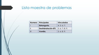 Lista maestra de problemas
Numero Principales Vinculados
I Estranguria. 4; 5; 6; 7;
II Deshidratación 8% 5; 6; 7; 8; 9;
III Vomito. 5; 6; 8; 9;
 