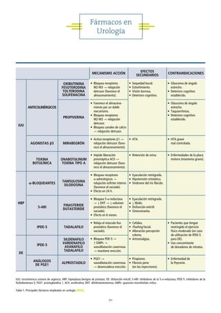 70
70
Fármacos en
Urología
MECANISMO ACCIÓN
EFECTOS
SECUNDARIOS
CONTRAINDICACIONES
IUU
ANTICOLINÉRGICOS
OXIBUTININA
FESOTERODINA
TOLTERODINA
SOLIFENACINA
• Bloquea receptores
M2-M3 → relajación
detrusor (favorece el
almacenamiento).
• Sequedad bucal.
• Estreñimiento.
• Visión borrosa.
• Deterioro cognitivo.
• Glaucoma de ángulo
estrecho.
• Deterioro cognitivo
establecido.
PROPIVERINA
• Favorece el almacena-
miento por un doble
mecanismo.
• Bloquea receptores
M2-M3 → relajación
detrusor.
• Bloquea canales de calcio
→ relajación detrusor.
• Glaucoma de ángulo
estrecho.
• Taquiarritmias.
• Deterioro cognitivo
establecido.
AGONISTAS β3 MIRABEGRÓN
• Activa receptores β3 →
relajación detrusor (favo-
rece el almacenamiento).
• HTA. • HTA grave
mal controlada.
TOXINA
BOTULÍNICA
ONABOTULINUM
TOXINA TIPO A
• Impide liberación
presináptica ACh →
relajación detrusor (favo-
rece el almacenamiento).
• Retención de orina. • Enfermedades de la placa
motora (miastenia gravis).
HBP
α-BLOQUEANTES
TAMSULOSINA
SILODOSINA
• Bloquea receptores
α-adrenérgicos →
relajación esfínter interno
(favorece el vaciado).
• Efecto en 24 h.
• Eyaculación retrógrada.
• Hipotensión ortotática.
• Síndrome del iris flácido.
5-ARI
FINASTERIDE
DUTASTERIDE
• Bloquea 5-α-reductasa
→ ↓ DHT → ↓ volumen
prostático (favorece el
vaciado).
• Efecto en 6 meses.
• Eyaculación retrógrada.
• ↓ libido.
• Disfunción eréctil.
• Ginecomastia.
IPDE-5 TADALAFILO
• Relaja el músculo liso
prostático (favorece el
vaciado).
• Cefalea.
• Flushing facial.
• Alteración percepción
colores.
• Artromialgias.
• Pacientes que tengan
restringido el ejercicio
físico moderado (en caso
de utilización de IPDE-5
para DE).
• Uso concomitante
de donadores de nitratos.
DE
IPDE-5
SILDENAFILO
VARDENAFILO
AVANAFILO
TADALAFILO
• Bloquea PDE-5 →
↑ GMPc →
vasodilatación cavernosa
→ mantiene erección.
ANÁLOGOS
DE PGE1
ALPROSTADILO
• PGE1 →
vasodilatación cavernosa
→ desencadena erección.
• Priapismo.
• Fibrosis pene
(en las inyecciones).
• Enfermedad de
la Peyronie.
IUU: incontinencia urinaria de urgencia; HBP: hiperplasia benigna de próstata; DE: disfunción eréctil; 5-ARI: inhibidores de la 5-α-reductasa; IPDE-5: inhibidores de la
fosfodiesterasa 5; PGE1: prostaglandina 1, ACh: acetilcolina; DHT: dihidrotestosterona; GMPc: guanosin-monofosfato cíclico.
Tabla 1. Principales fármacos empleados en urología (MIR).
 
