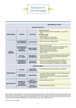 71
Fármacos en
Uro-Oncología
MECANISMO DE ACCIÓN
CÁNCER DE PRÓSTATA
QUIMIOTERAPIA TAXANOS DOCETAXEL
Independiente del RA
• Inhibe la despolimerización de los microtúbulos → paro del ciclo
celular.
Dependiente del RA
• ↓ expresión del RA.
• Inhibe la traslocación al núcleo del RA.
• Inhibe la actividad transcripcional del RA.
TERAPIA
HORMONAL
ANTIANDRÓGENO
NO ESTEROIDEO
BICALUTAMIDA
• Inhibe la unción de los andrógenos al RA.
ANTIANDRÓGENO
NO ESTEROIDEO
DE NUEVA
GENERACIÓN
ENZALUTAMIDA
APALUTAMIDA
• Tiene un mecanismo triple.
• Inhibe de manera competitiva la unión de los andrógenos al RA
(afinidad 8 veces mayor por el RA que la bicalutamida).
• Inhibe la traslocación al núcleo del RA.
• Inhibe la actividad transcripcional del RA
(MIR 18, 188).
ANÁLOGO
DE LA GNRH
TRIPTORELINA
LEUPRORELINA
• Tras una estimulación inicial del eje hipotálamo-hipofisario-gonadal,
se produce una supresión del eje por saturación, conduciendo al
descenso de la testosterona.
INHIBIDORES DE
LA BIOSÍNTESIS
ANDROGÉNICA
ACETATO DE
ABIRATERONA
• Inhibe la síntesis de andrógenos suprarrenales, testiculares e
intratumorales, al bloquear de forma selectiva e irreversible la
enzima CYP17 (con actividad 17-α-hidroxilasa y C17,20-liasa).
CÁNCER DE VEJIGA
QUIMIOTERAPIA
PLATINOS
CISPLATINO
CARBOPLATINO
• Se une al ADN de forma covalente impidiendo su replicación.
ANÁLOGO DE
NUCLEÓSIDO
GEMCITABINA
• Se incorpora al ADN, lo que bloquea la unión de la ADN polimerasa,
impidiendo así la síntesis de ADN.
• Estimula la señalización por la vía de las caspasas, induciendo la
apoptosis celular.
INMUNOTERAPIA
INHIBIDOR DE
LOS PUNTOS
DE CONTROL
INMUNOLÓGICO
ANTI PD-1:
PEMBROLIZUMAB
NIVOLUMAB
• Anticuerpo monoclonal anti PD-1.
ANTI PD-L1:
ATEZOLIZUMAB
• Anticuerpo monoclonal anti PD-L1.
CTLA-4: antígeno 4 asociado a linfocitos T citotóxico; GnRH: hormona liberadora de gonadotropinas = LHRH; mTOR: diana de rapamicina en células de mamífero (del
inglés, mammalian Target of Rapamycin); PD-1: receptor de muerte celular programada tipo 1; PDGF: factor de crecimiento derivado de las plaquetas; PDGFR: receptor
del factor de crecimiento derivado de las plaquetas; PDL-1: ligando del receptor PD-1; RA: receptor androgénico; RTK: receptor con actividad tirosin-kinasa; VEGF: factor
de crecimiento vascular derivado del endotelio; VEGFR: receptor del factor de crecimiento vascular derivado del endotelio.
Tabla 1. Fármacos en uro-oncología.
 