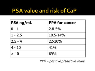 PPV = positive predictive value
PSA ng/mL PPV for cancer
0 - 1 2.8-5%
1 - 2.5 10.5-14%
2.5 - 4 22-30%
4 - 10 41%
> 10 69%
 