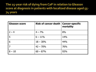 Gleason score Risk of cancer death Cancer-specific
mortality
2 – 4 4 – 7% 8%
5 6 – 11% 14%
6 18 – 30% 44%
7 42 – 70% 76%
8 – 10 60 – 87% 93%
 