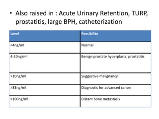 • Also raised in : Acute Urinary Retention, TURP,
prostatitis, large BPH, catheterization
Level Possibility
<4ng/ml Normal
4-10ng/ml Benign prostate hyperplasia, prostatitis
>10ng/ml Suggestive malignancy
>35ng/ml Diagnostic for advanced cancer
>100ng/ml Distant bone metastasis
 