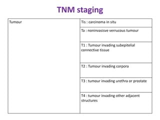 TNM staging
Tumour Tis : carcinoma in situ
Ta : noninvasisve verrucous tumour
T1 : Tumour invading subepitelial
connective tissue
T2 : Tumour invading corpora
T3 : tumour invading urethra or prostate
T4 : tumour invading other adjacent
structures
 
