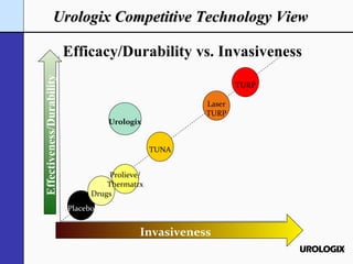 Urologix Competitive Technology View  Efficacy/Durability vs. Invasiveness Invasiveness Effectiveness/Durability Placebo Urologix Drugs Laser TURP TURP TUNA Prolieve/ Thermatrx 