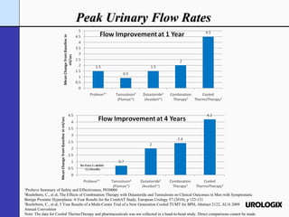 Peak Urinary Flow Rates ¹Prolieve Summary of Safety and Effectiveness, P030006 ²Roehrborn, C., et al, The Effects of Combination Therapy with Dutasteride and Tamsulosin on Clinical Outcomes in Men with Symptomatic Benign Prostatic Hyperplasia: 4-Year Results for the CombAT Study, European Urology 57 (2010), p 123-131 ³Roehrborn, C., et al, 5 Year Results of a Multi-Center Trial of a New Generation Cooled TUMT for BPH, Abstract 2122, AUA 2009  Annual Convention Note: The data for Cooled ThermoTherapy and pharmaceuticals was not collected in a head-to-head study. Direct comparisons cannot be made. 