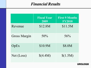 Fiscal Year 2009 First 9 Months FY2010 Revenue $12.8M $11.5M Gross Margin 50% 56% OpEx $10.9M $8.0M Net (Loss) $(4.4M) $(1.5M) 