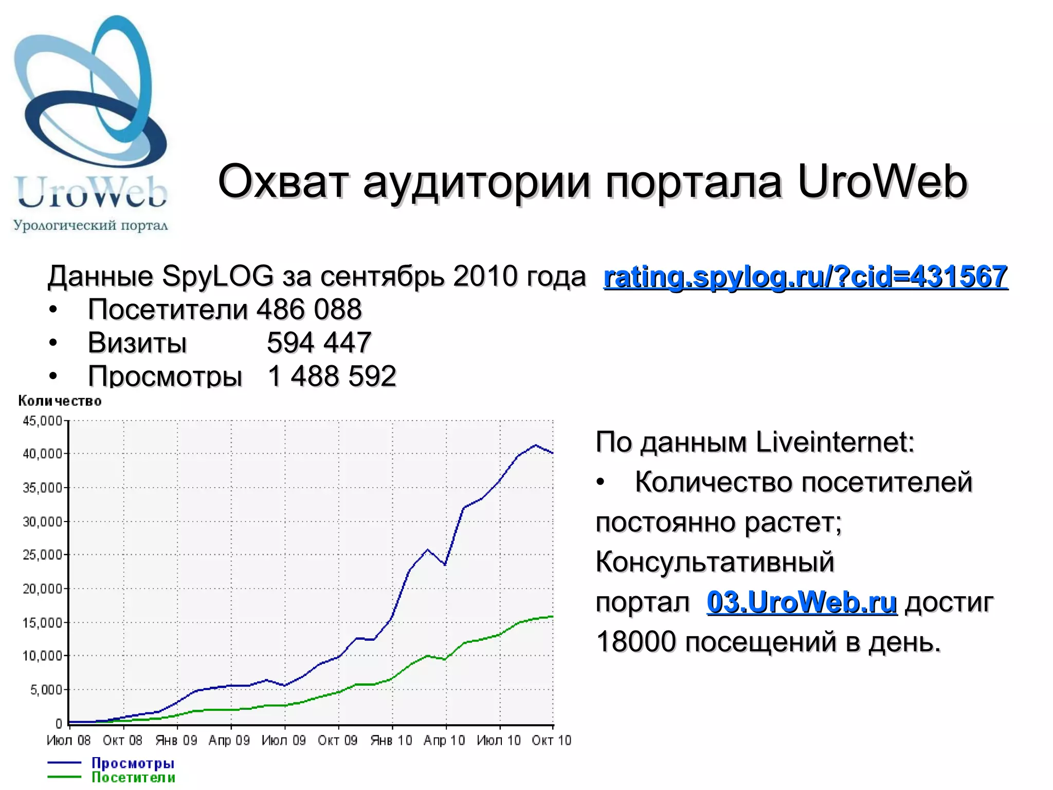   Охват аудитории портала  UroWeb Данные  SpyLOG  за сентябрь 2010 года  rating.spylog.ru/?cid=431567 Посетители 486 088 Визиты   594 447 Просмотры   1 488 592 По данным  Liveinternet: Количество посетителей постоянно растет ; Консультативный портал  03.UroWeb.ru   достиг 18000 посещений в день. 