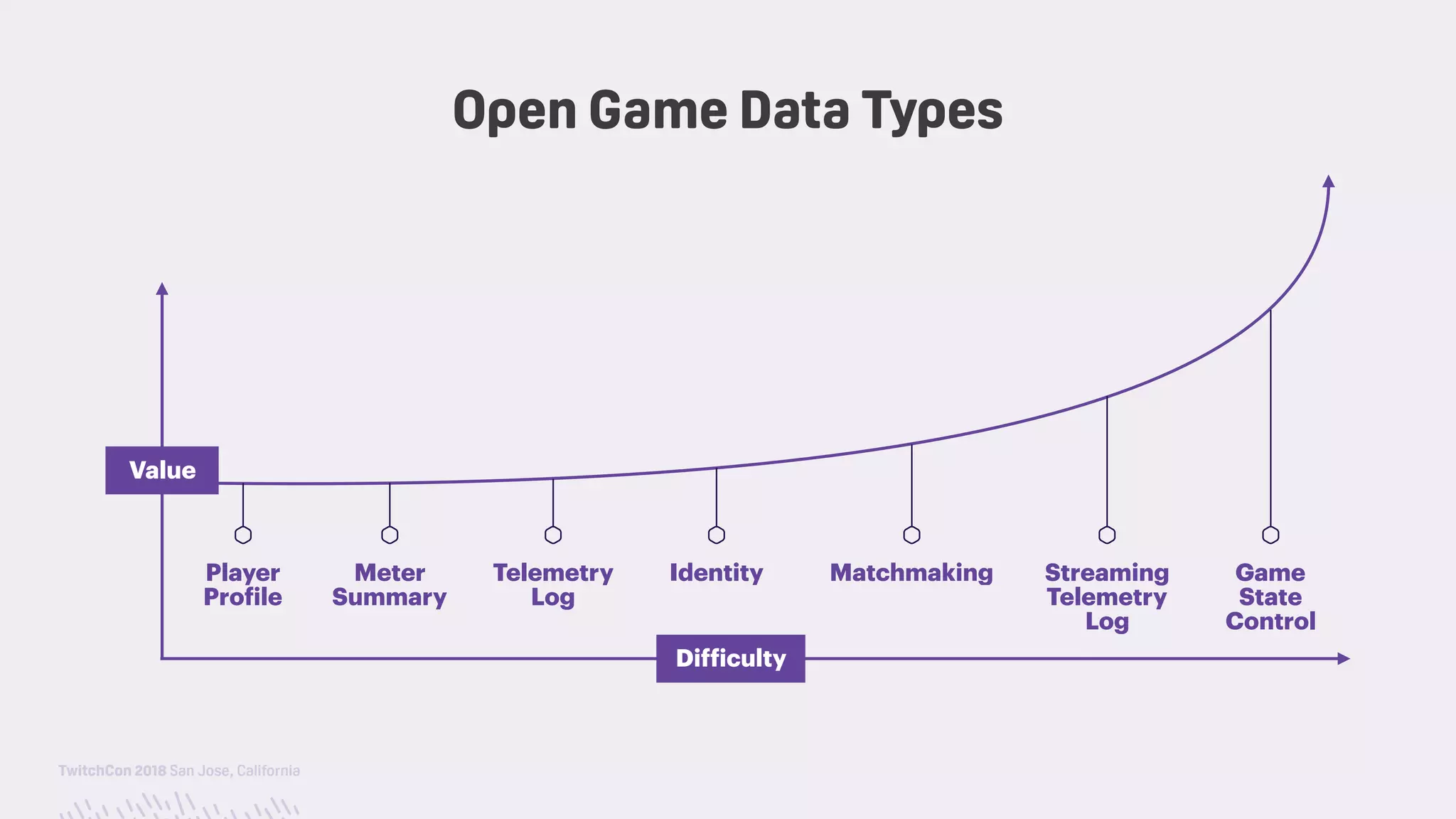 TwitchCon 2018 San Jose, California
Open Game Data Types
Value
Player
Profile
Meter
Summary
Telemetry
Log
Identity Matchmaking Streaming
Telemetry
Log
Game
State
Control
Difficulty
 