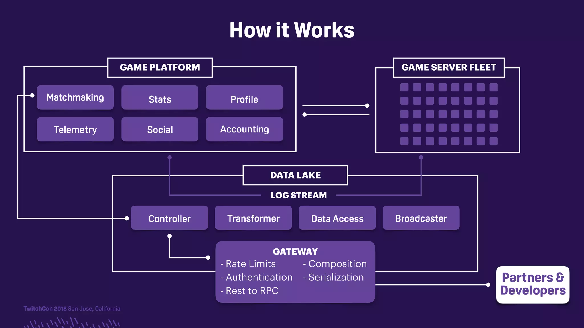 TwitchCon 2018 San Jose, California
How it Works
Partners &  
Developers
Matchmaking Stats Profile
Telemetry Social Accounting
GAME PLATFORM
Controller Transformer Data Access Broadcaster
GAME SERVER FLEET
DATA LAKE
GATEWAY
- Rate Limits
- Authentication
- Rest to RPC
- Composition
- Serialization
LOG STREAM
 