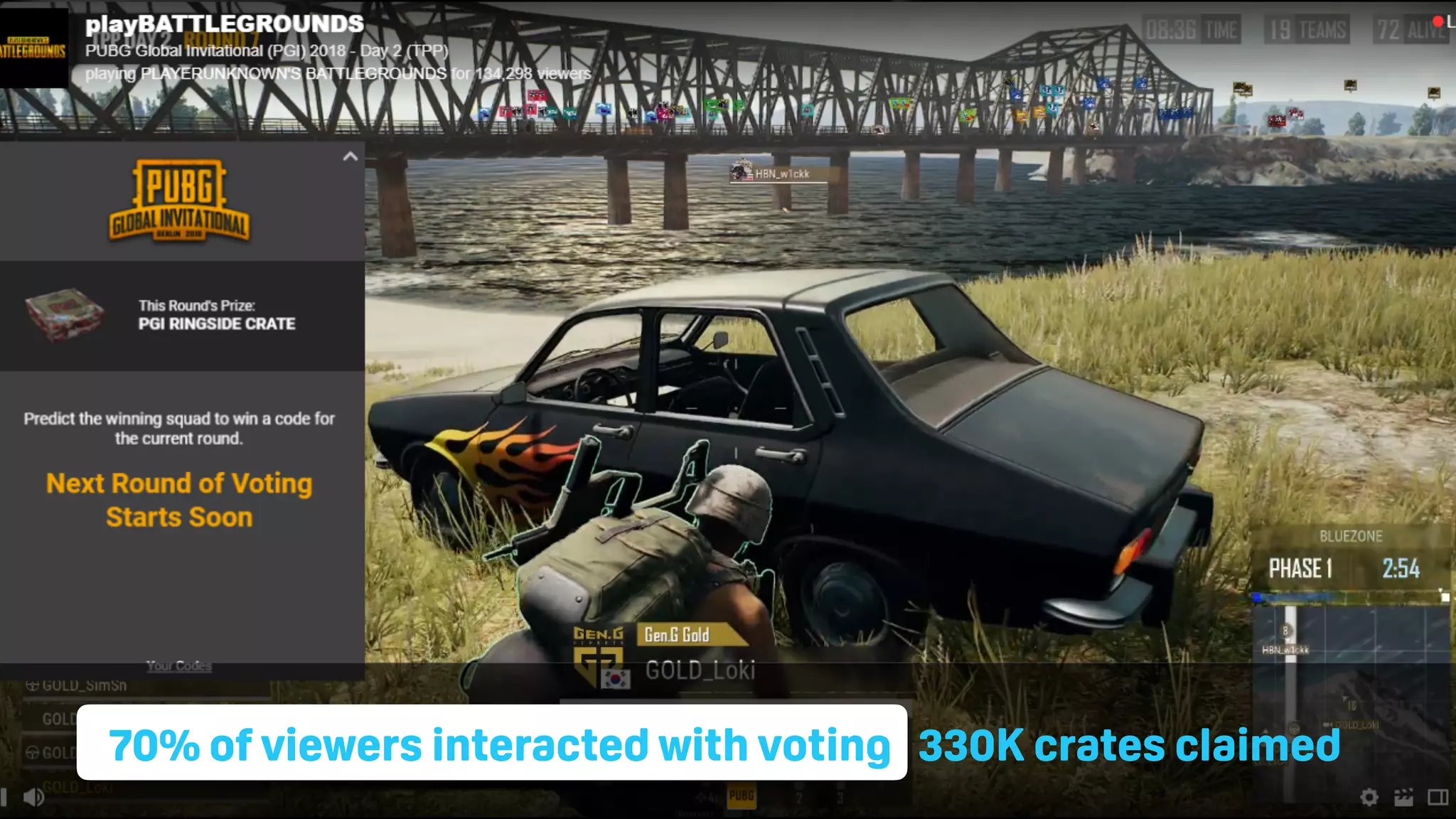 TwitchCon 2018 San Jose, California
70% of viewers interacted with voting 330K crates claimed
 
