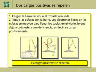 Dos cargas positivas se repelen
20/08/2013 Yuri Milachay 10
1. Cargue la barra de vidrio al frotarla con seda.
2. Toque las esferas con la barra. Los electrones libres en las
esferas se mueven para llenar los vacíos en el vidrio, lo que
deja a cada esfera con deficiencia; es decir, se cargan
positivamente.
Las cargas positivas se repelen.
 