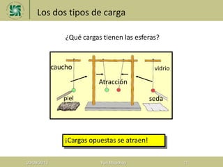 Los dos tipos de carga
20/08/2013 Yuri Milachay 11
piel
caucho
Atracción
¿Qué cargas tienen las esferas?
¡Cargas opuestas se atraen!
seda
vidrio
 