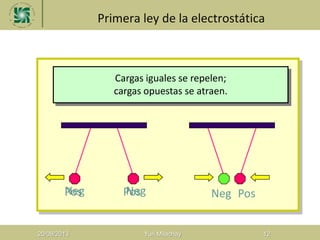 Primera ley de la electrostática
20/08/2013 Yuri Milachay 12
Cargas iguales se repelen;
cargas opuestas se atraen.
NegNeg PosNegPosPos
 