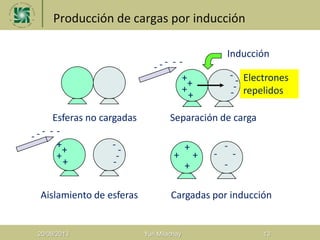 Producción de cargas por inducción
20/08/2013 Yuri Milachay 13
-
- - - -
Esferas no cargadas Separación de carga
-
- - - -
Aislamiento de esferas Cargadas por inducción
-
-
-
-
+
+
+
+
-
-
-
-
+
+
+
+ +
+
+ +
-
-
- -
Inducción
Electrones
repelidos
 