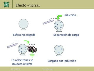 Efecto «tierra»
20/08/2013 Yuri Milachay 14
-
- - - -
Esfera no cargada Separación de carga
Los electrones se
mueven a tierra
Cargada por inducción
+
+
+ +
Inducción
-
-
-
-
-
- - - -
+
+
+
+
-
-
-
-
- - - -
-
-
-
-
+
+
+
+
-
-
-
-
 