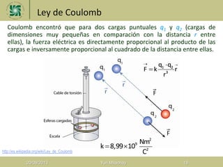 Ley de Coulomb
Coulomb encontró que para dos cargas puntuales q1 y q2 (cargas de
dimensiones muy pequeñas en comparación con la distancia r entre
ellas), la fuerza eléctrica es directamente proporcional al producto de las
cargas e inversamente proporcional al cuadrado de la distancia entre ellas.
20/08/2013 Yuri Milachay 18
2
9
2
Nm
k 8,99 10
C
 
http://es.wikipedia.org/wiki/Ley_de_Coulomb
 