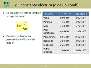 k – constante eléctrica (o de Coulomb)
 La constante eléctrica también
se expresa como:
 Donde e se denomina
permisividad eléctrica del
medio.
20/08/2013 Yuri Milachay 19
Material k (N∙m2/C2) e (C2/N∙m2)
Vacío 8,99×109 8,85×10-12
Parafina 4,16×109 1,90×10-11
Mica 1,38×109 5,76×10-11
Papel
parafinado
4,09×109 1,95×10-11
Poliestireno 8,56×109 9,30×10-12
Baquelita 2,04×109 3,90×10-11
C-irbolito 2,25×109 3,54×10-11
Vidrio
orgánico
2,64×109 3,01×10-11

1
k
4e
 