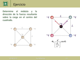 Ejercicio
Determine el módulo y la
dirección de la fuerza resultante
sobre la carga en el centro del
cuadrado.
20/08/2013 Yuri Milachay 23
q
+q
q
+q
+q
L
L
q
+q
+q
q
+q
L
L
2
e 2
q
4k cos45
2
L
2
 
  
 
 