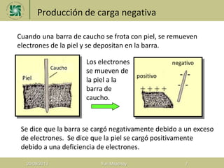 Producción de carga negativa
20/08/2013 Yuri Milachay 7
Cuando una barra de caucho se frota con piel, se remueven
electrones de la piel y se depositan en la barra.
Se dice que la barra se cargó negativamente debido a un exceso
de electrones. Se dice que la piel se cargó positivamente
debido a una deficiencia de electrones.
Los electrones
se mueven de
la piel a la
barra de
caucho.
positivo
negativo
+ + + +
-
-
-
-
Piel
Caucho
 