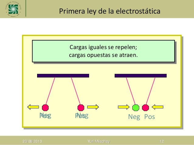 Ley de Coulomb