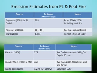Emission Estimates from PL & Peat Fire 
Source 
Emission 
(M ton CO2-e/ yr) 
Notes 
Bappenas (2003) in Ai Dariah 
903 
From 2000 - 2006 
Including peat fire; 
Rieley et al (2008) 
20 – 40 
Per ha ; natural forest 
DNPI (2009) 
1,034 
In 2005 (55% of LUCF) 
Source 
Emission 
(ton CO2-e/ha) 
Notes 
Haranto (2004) 
275 
Ave Carbon content: 50 kg/m3 
Depth: 15 cm; 
Van der Werf (2007) in SNC 
466 
Ave from 2000-2006 from peat and forest 
World Bank (2008) 
1,270 Mt CO2/yr 
53% from LUCF  