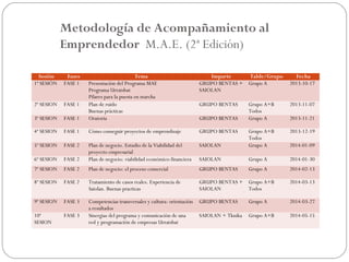 Metodología de Acompañamiento al
Emprendedor M.A.E. (2ª Edición)
Sesión Fases Tema Imparte Talde/Grupo Fecha
1ª SESIÓN FASE 1 Presentación del Programa MAE
Programa Urratsbat
Pilares para la puesta en marcha
GRUPO BENTAS +
SAIOLAN
Grupo A 2013-10-17
2ª SESION FASE 1 Plan de ruido
Buenas prácticas
GRUPO BENTAS Grupo A+B
Todos
2013-11-07
3ª SESION FASE 1 Oratoria GRUPO BENTAS Grupo A 2013-11-21
4ª SESION FASE 1 Cómo conseguir proyectos de emprendizaje GRUPO BENTAS Grupo A+B
Todos
2013-12-19
5ª SESION FASE 2 Plan de negocio. Estudio de la Viabilidad del
proyecto empresarial
SAIOLAN Grupo A 2014-01-09
6ª SESION FASE 2 Plan de negocio: viabilidad económico-financiera SAIOLAN Grupo A 2014-01-30
7ª SESION FASE 2 Plan de negocio: el proceso comercial GRUPO BENTAS Grupo A 2014-02-13
8ª SESION FASE 2 Tratamiento de casos reales. Experiencia de
Saiolan. Buenas practicas
GRUPO BENTAS +
SAIOLAN
Grupo A+B
Todos
2014-03-13
9ª SESION FASE 3 Competencias transversales y cultura: orientación
a resultados
GRUPO BENTAS Grupo A 2014-03-27
10ª
SESION
FASE 3 Sinergias del programa y comunicación de una
red y programación de empresas Urratsbat
SAIOLAN + Tknika Grupo A+B 2014-05-15
 