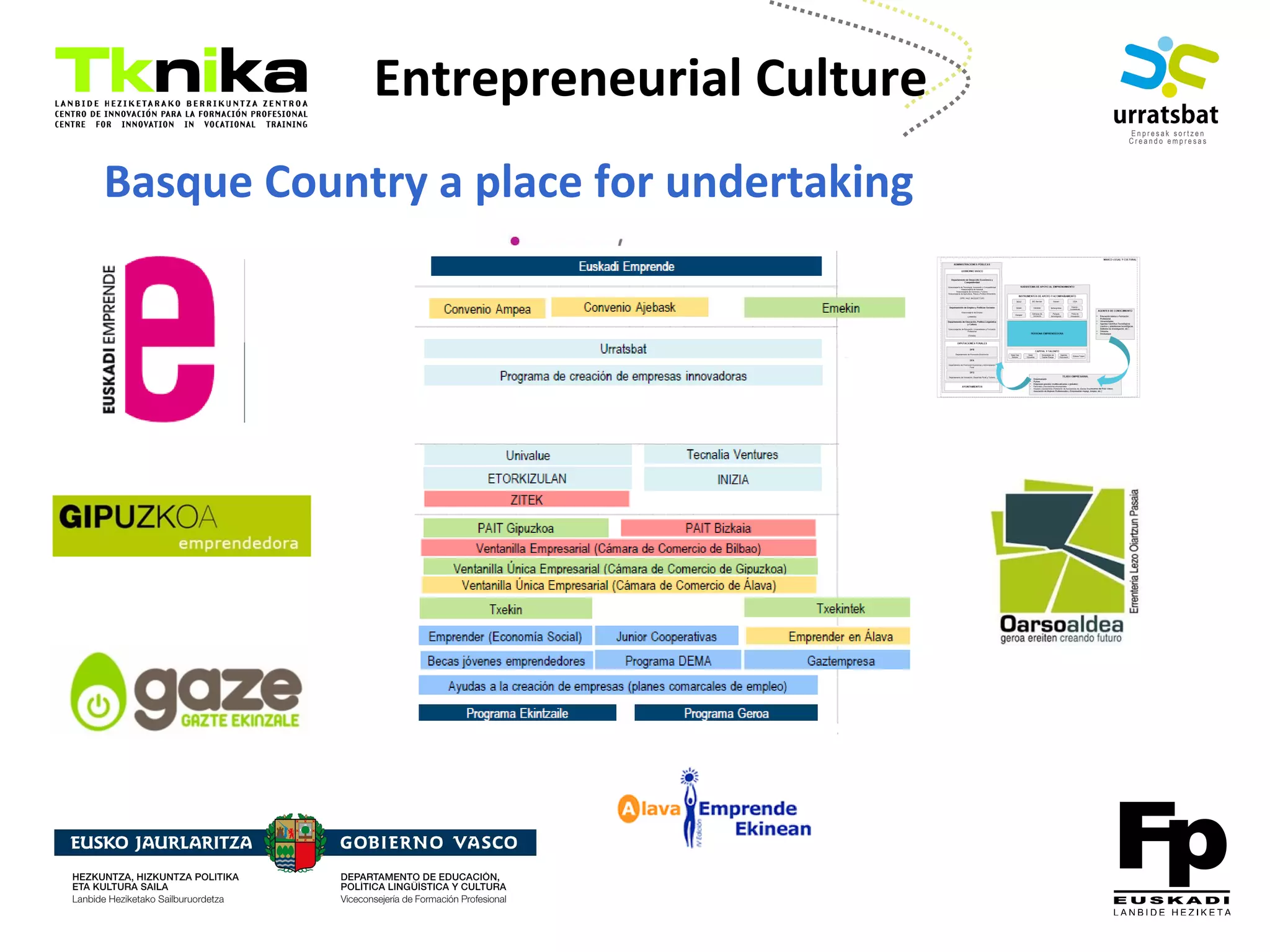 ENTREPRENEURSHIP
Entrepreneurial Culture
Basque Country a place for undertaking
 