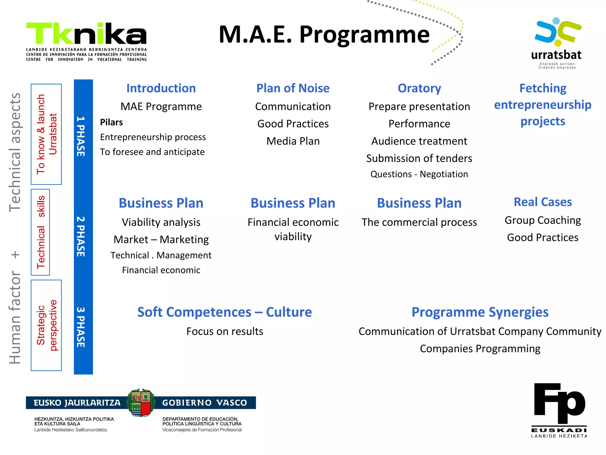 ENTREPRENEURSHIP
M.A.E. Programme
1PHASE
Introduction
MAE Programme
Pilars
Entrepreneurship process
To foresee and anticipate
Plan of Noise
Communication
Good Practices
Media Plan
Oratory
Prepare presentation
Performance
Audience treatment
Submission of tenders
Questions - Negotiation
Fetching
entrepreneurship
projects
2PHASE
Business Plan
Viability analysis
Market – Marketing
Technical . Management
Financial economic
Business Plan
Financial economic
viability
Business Plan
The commercial process
Real Cases
Group Coaching
Good Practices
3PHASE
Soft Competences – Culture
Focus on results
Programme Synergies
Communication of Urratsbat Company Community
Companies Programming
Humanfactor+Technicalaspects
Strategic
perspective
TechnicalskillsToknow&launch
Urratsbat
 