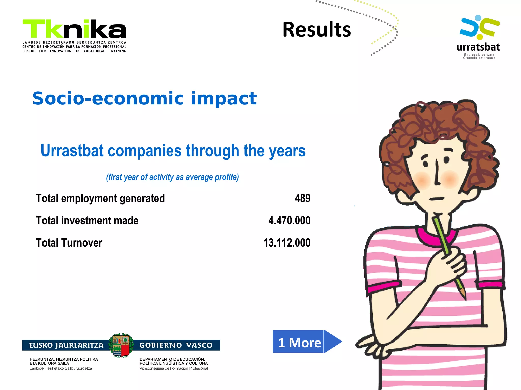 ENTREPRENEURSHIP
Socio-economic impact
Urrastbat companies through the years
(first year of activity as average profile)
Total employment generated 489
Total investment made 4.470.000
Total Turnover 13.112.000
1 More
Results
 