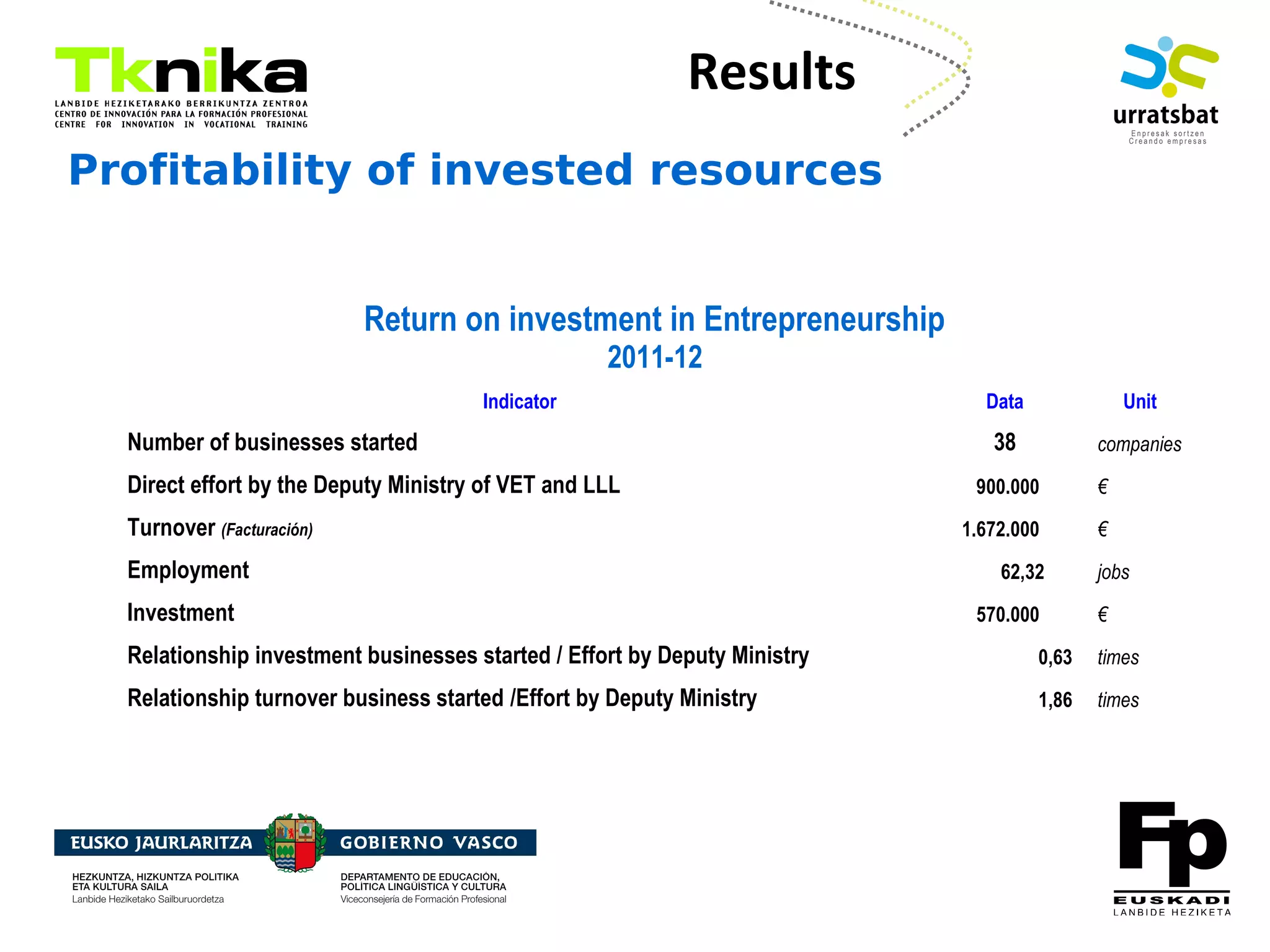 ENTREPRENEURSHIP
Profitability of invested resources
Return on investment in Entrepreneurship
2011-12
Indicator Data Unit
Number of businesses started 38 companies
Direct effort by the Deputy Ministry of VET and LLL 900.000 €
Turnover (Facturación) 1.672.000 €
Employment 62,32 jobs
Investment 570.000 €
Relationship investment businesses started / Effort by Deputy Ministry 0,63 times
Relationship turnover business started /Effort by Deputy Ministry 1,86 times
Results
 