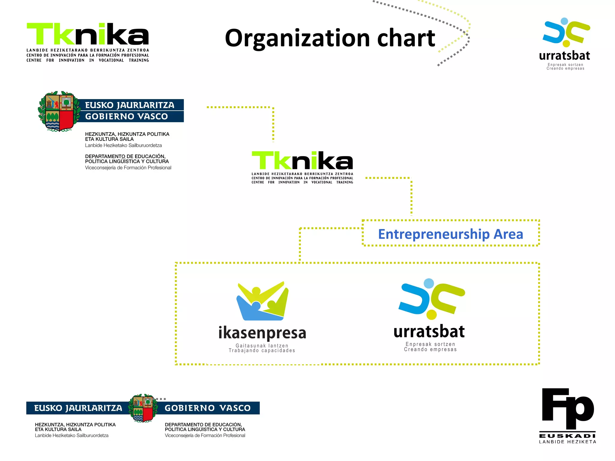 ENTREPRENEURSHIP
Entrepreneurship Area
Organization chart
 