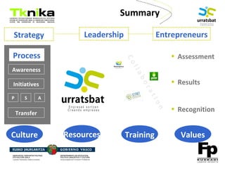 ENTREPRENEURSHIP
Strategy
Process
Summary
Entrepreneurs
• Assessment
• Results
• Recognition
Leadership
Awareness
Initiatives
Transfer
Culture Resources Training Values
CollaboratIon
ASP
 