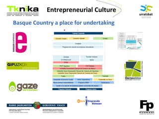 ENTREPRENEURSHIP
Entrepreneurial Culture
Basque Country a place for undertaking
 