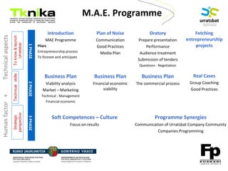 ENTREPRENEURSHIP
M.A.E. Programme
1PHASE
Introduction
MAE Programme
Pilars
Entrepreneurship process
To foresee and anticipate
Plan of Noise
Communication
Good Practices
Media Plan
Oratory
Prepare presentation
Performance
Audience treatment
Submission of tenders
Questions - Negotiation
Fetching
entrepreneurship
projects
2PHASE
Business Plan
Viability analysis
Market – Marketing
Technical . Management
Financial economic
Business Plan
Financial economic
viability
Business Plan
The commercial process
Real Cases
Group Coaching
Good Practices
3PHASE
Soft Competences – Culture
Focus on results
Programme Synergies
Communication of Urratsbat Company Community
Companies Programming
Humanfactor+Technicalaspects
Strategic
perspective
TechnicalskillsToknow&launch
Urratsbat
 