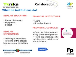 ENTREPRENEURSHIP
What do institutions do?
DEPT. OF EDUCATION:
• Human Resources
• Equipment
• Budget
DEPT. OF
EMPLOYMENT:
• Training of Promoters
• Tutoring of the project
by an external consulting
FINANCIAL INSTITUTIONS
• Loans
• Urratsbat Awards
PROVINCIAL COUNCILS:
• Camp for Entrepreneurs
• Day of the Entrepreneur
• Travel expenses, specific
training, visits to fairs ... of
entrepreneurs
Collaboration
1 More
 