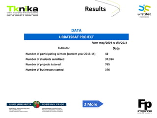 ENTREPRENEURSHIP
DATA
URRATSBAT PROJECT
From may/2004 to dic/2014
Indicator Data
Number of participating centers (current year 2013-14) 42
Number of students sensitized 37.354
Number of projects tutored 765
Number of businesses started 376
2 More
Results
 