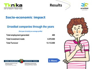 ENTREPRENEURSHIP
Socio-economic impact
Urrastbat companies through the years
(first year of activity as average profile)
Total employment generated 489
Total investment made 4.470.000
Total Turnover 13.112.000
1 More
Results
 