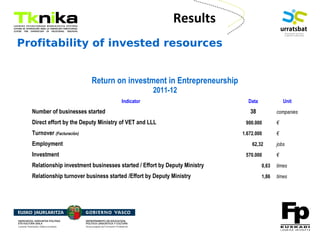ENTREPRENEURSHIP
Profitability of invested resources
Return on investment in Entrepreneurship
2011-12
Indicator Data Unit
Number of businesses started 38 companies
Direct effort by the Deputy Ministry of VET and LLL 900.000 €
Turnover (Facturación) 1.672.000 €
Employment 62,32 jobs
Investment 570.000 €
Relationship investment businesses started / Effort by Deputy Ministry 0,63 times
Relationship turnover business started /Effort by Deputy Ministry 1,86 times
Results
 
