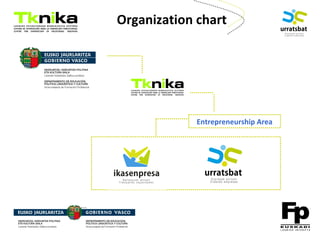 ENTREPRENEURSHIP
Entrepreneurship Area
Organization chart
 