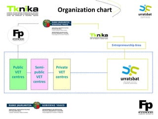 ENTREPRENEURSHIP
Entrepreneurship Area
Organization chart
Public
VET
centres
Semi-
public
VET
centres
Private
VET
centres
 