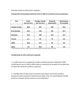 Actividad: Análisis de información estadística

Comparación de las grandes potencias hacia el 1938, en las diversas áreas productivas.



        País                    Acero                Energía- carbón                 Potencial          Manufactura
                            (mil. de Ton.)            (mil. de Ton.)               Industrial(1)        (% mundial)

Estados Unidos                     28,8                       697                        528               31,4

Gran Bretaña                       10,5                       196                        181               10,7

Alemania                           23,2                       228                        214               12,7

Francia                            6,1                         84                         74                4,4

URRS                               18,0                       177                         46                9,0

Japón                              7,0                        96,5                        88                2,8
Fuente: Adaptado de Kennedy, P; Auge y caída de las grandes potencias, Barcelona: Plaza y Janes, 2004




Considerando las cifras anteriores responde:



1.- ¿Cuáles fueron los resultados de la política estalinista durante la década de 1930?
¿Podría decirse que en 1938 la URRS estaba en condiciones de competir con las potencias
en desarrollo industrial? Justifica tu respuesta.



2.- Investiga sobre el cobro social y económico que implico que la Unión Soviética
alcanzara el status de potencia industrial hacia 1938. Si fue una industrialización forzada.
¿Cuál fue el impacto de este proceso en la sociedad Rusa?
 