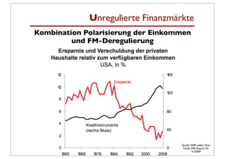 Unregulierte Finanzmärkte
Kombination Polarisierung der Einkommen
         und FM-Deregulierung




                                    Quelle: NIPA tables, Flow
                                     Funds, IMK-Report Nr.
                                             41/2009
 